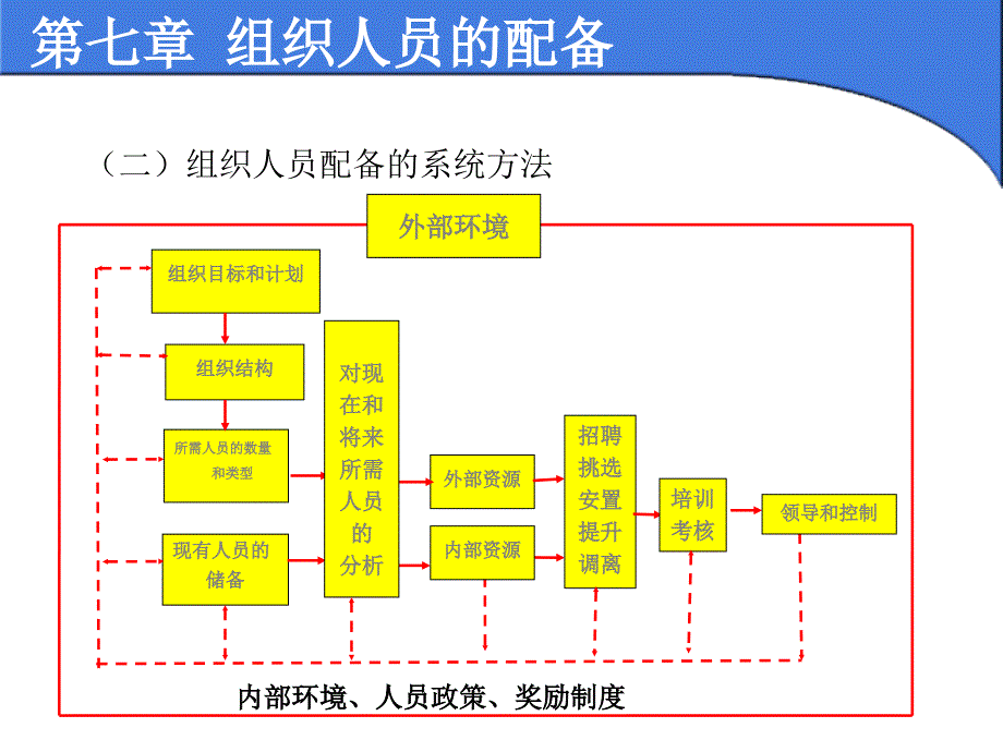 第7章-组织人员的配备(34)课件_第3页