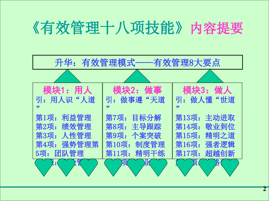 有效管理1技能正_第2页