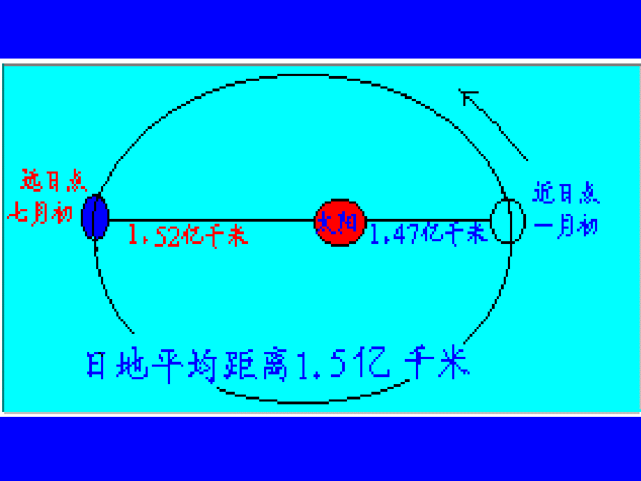 地球的公转公开课课件_第4页