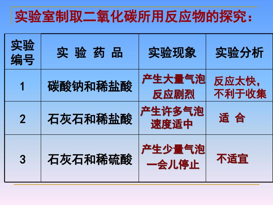 课题2《二氧化碳制取的研究》1128_第3页