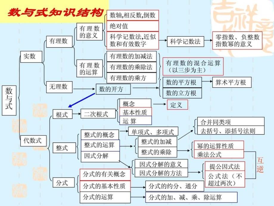 数学中考数与式总复习精典课件_第3页