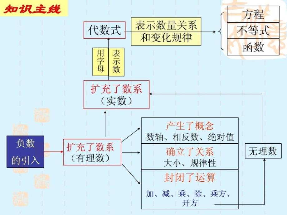 数学中考数与式总复习精典课件_第4页