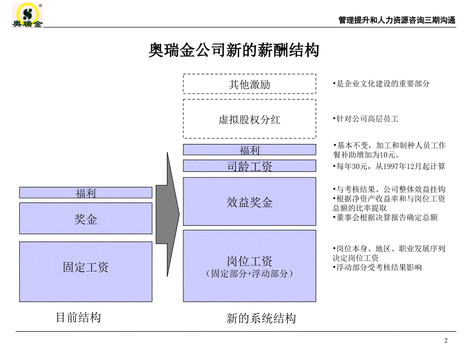 管理提升和人力资源咨询项目薪酬激励方案与绩效管理方案_第3页