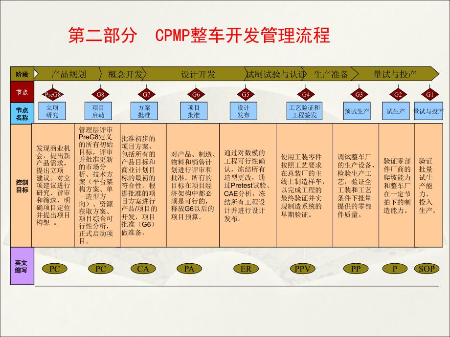 最详细的整车开发流程ppt课件_第3页