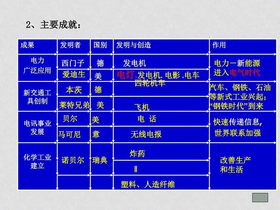 高中历史走向整体的世界4课件人民版必修2_第5页