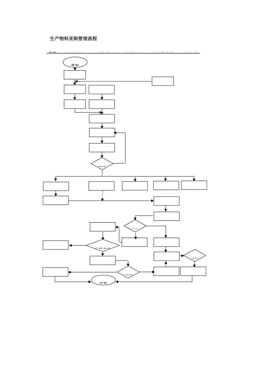 生产物料采购管理流程01_第1页