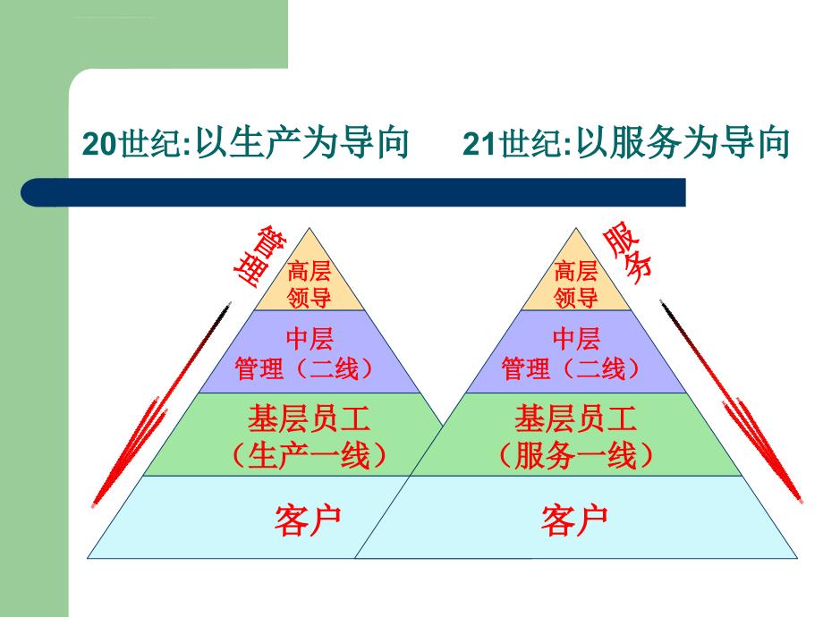 物业管理就是服务(从万科物业看物业管理客户服务)ppt课件_第3页