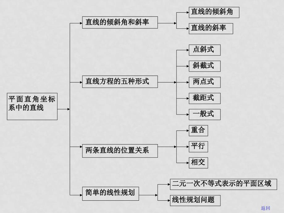 高中数学：7.2《直线的方程》课件（湘教版必修3）_第2页