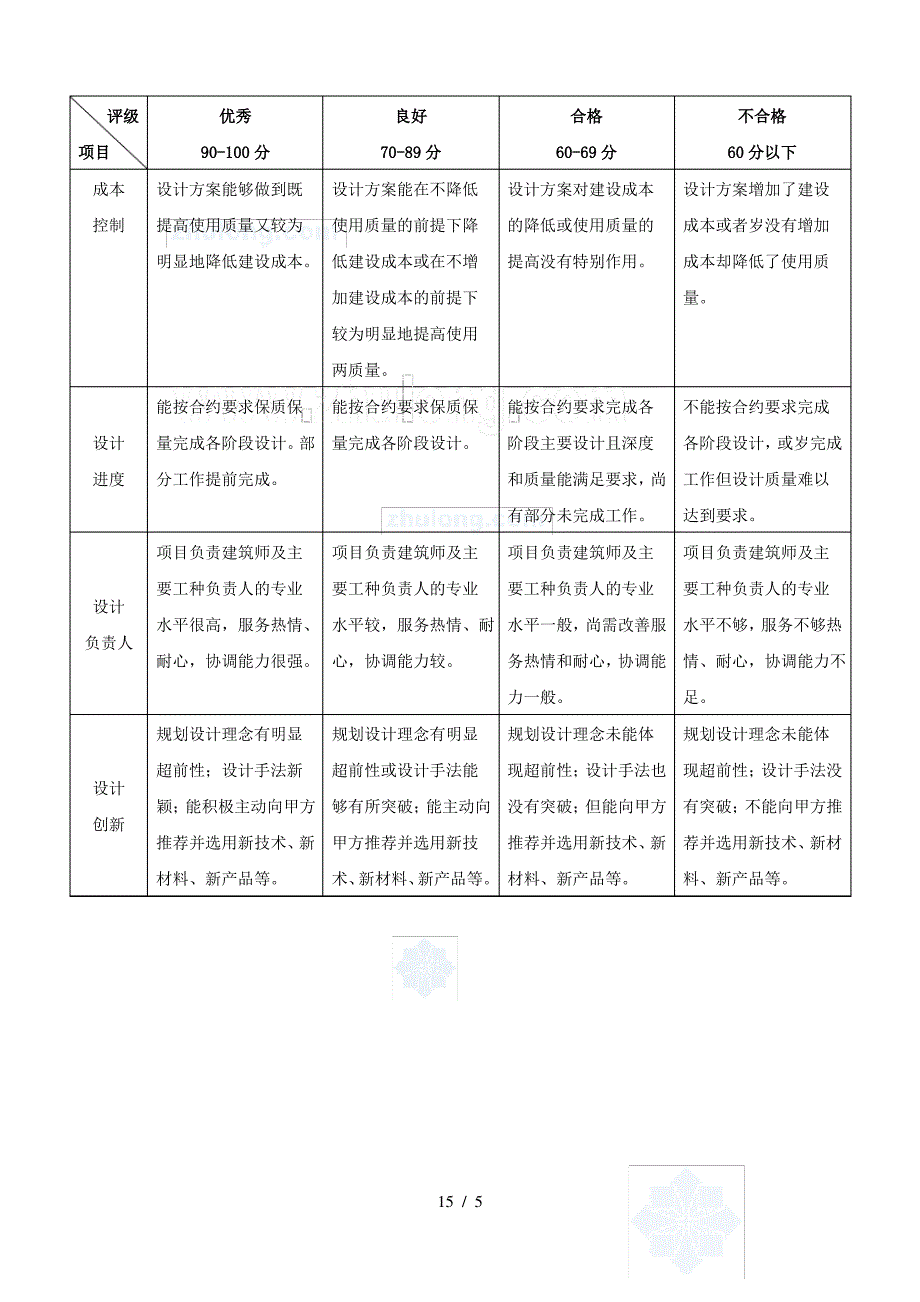 招商地产设计单位综合评价办法_secret_第4页