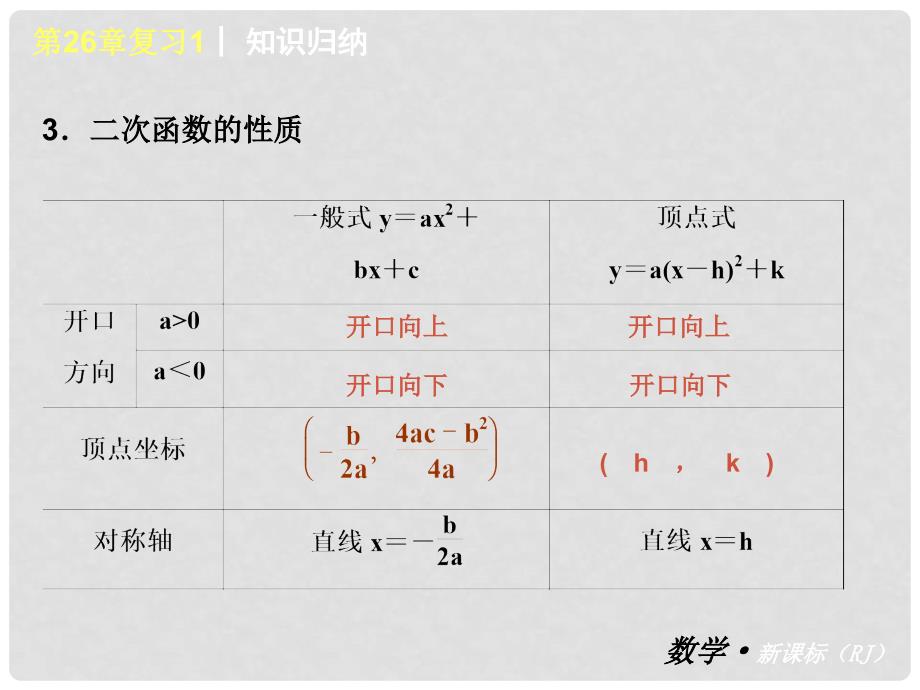 中考数学 九年级 第26章 二次函数复习（一）精品课件 新人教版_第3页