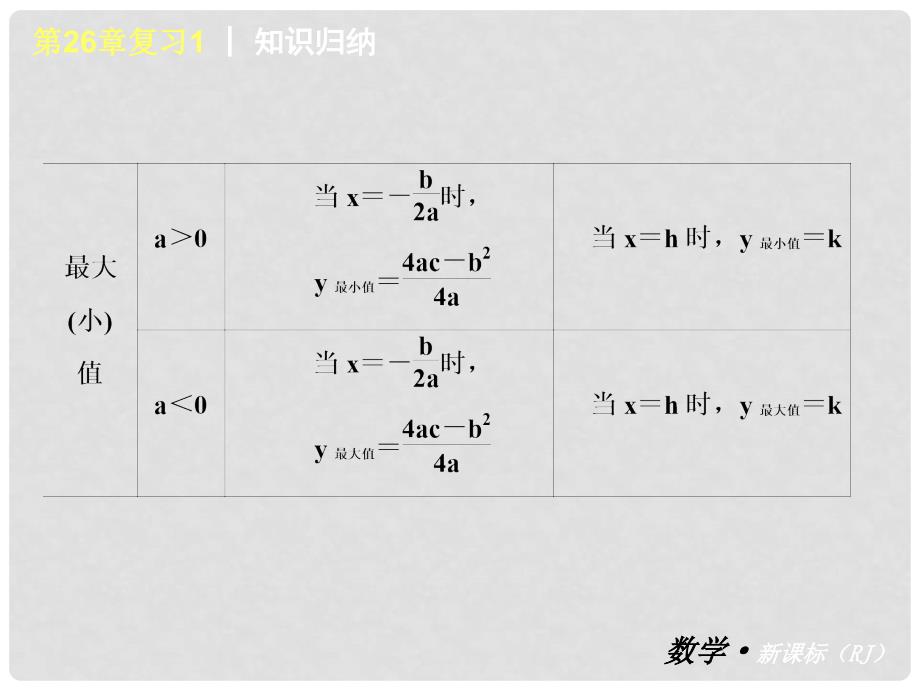 中考数学 九年级 第26章 二次函数复习（一）精品课件 新人教版_第4页