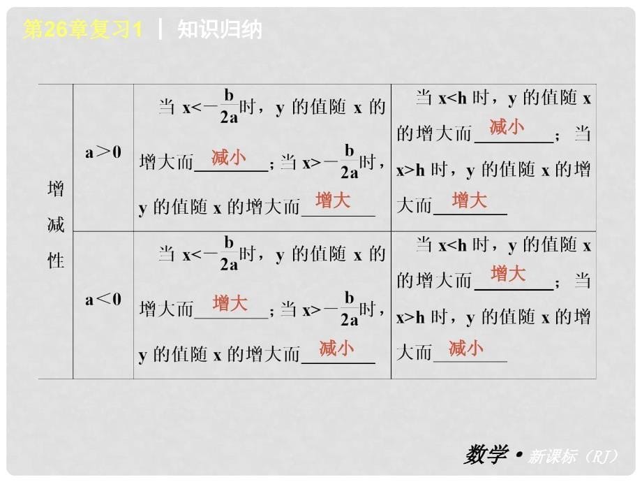 中考数学 九年级 第26章 二次函数复习（一）精品课件 新人教版_第5页