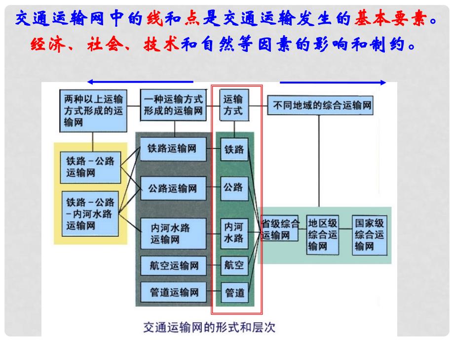 高中地理5.2交通运输布局变化的影响课件新人教版选修2_第3页