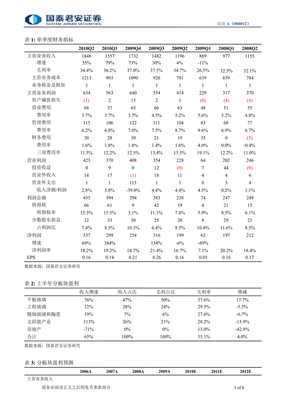 国泰君安公司调研报告玻璃、太阳能、显示三大产业规划200亿规模_第3页