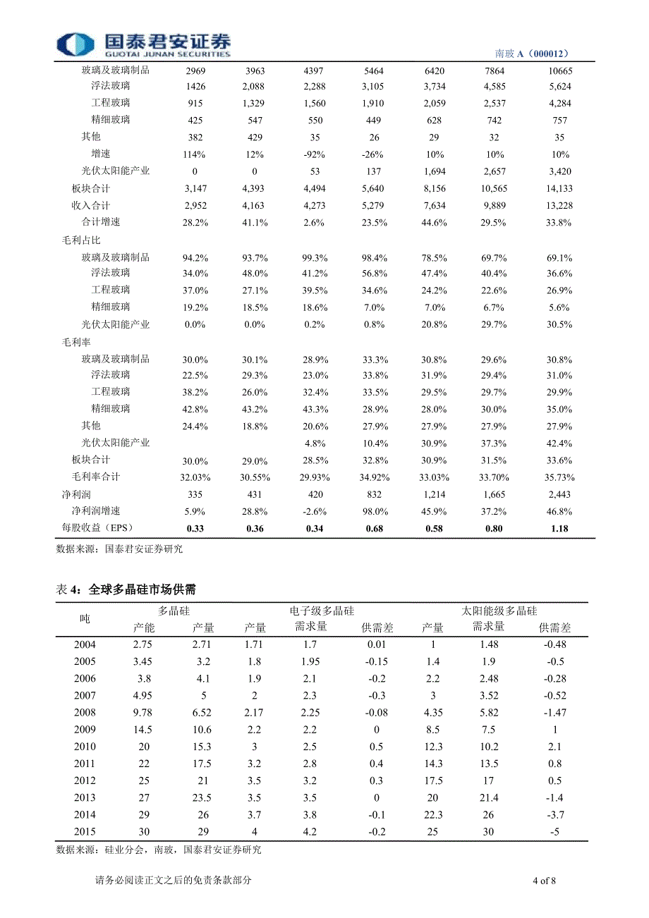 国泰君安公司调研报告玻璃、太阳能、显示三大产业规划200亿规模_第4页