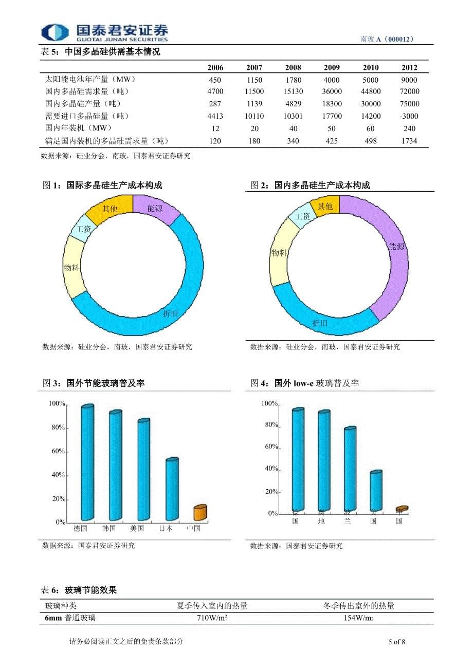 国泰君安公司调研报告玻璃、太阳能、显示三大产业规划200亿规模_第5页