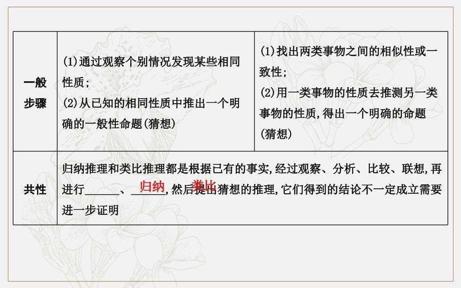 版导与练一轮复习理科数学课件：第十一篇　复数、算法、推理与证明必修3、选修12 第3节　合情推理与演绎推理_第5页