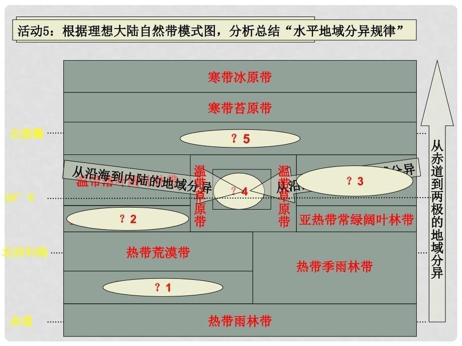 山东省冠县高一地理《地理环境的差异性》课件_第5页