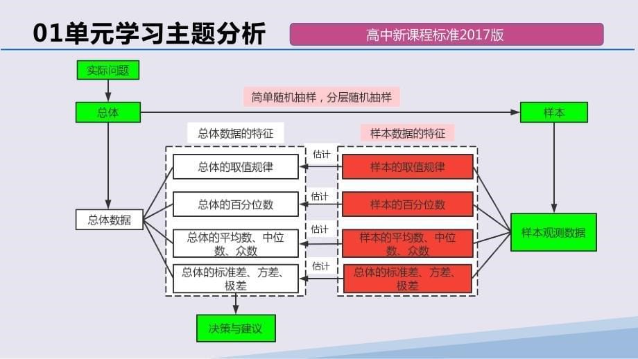 【高中数学】大单元统计(总体百分位数的估计)说课课件 高一下学期数学人教A版（2019）必修第二册_第5页