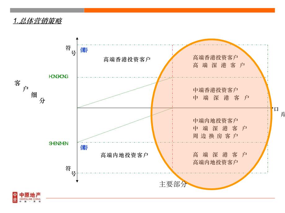 营销策略(中原)0427_第3页