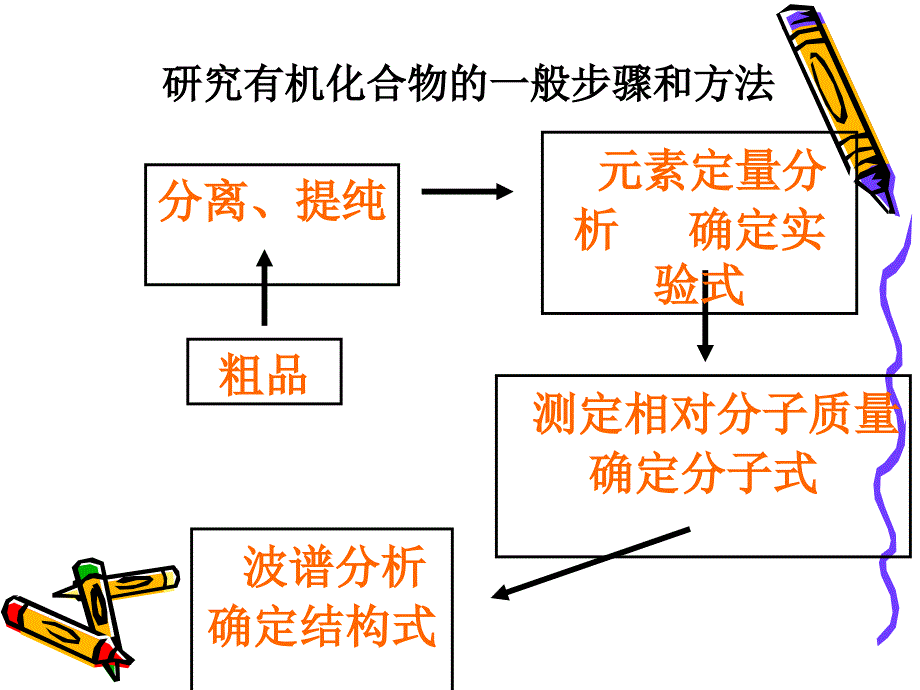 医学课件研究有机化合物的一般步骤和方法一_第3页