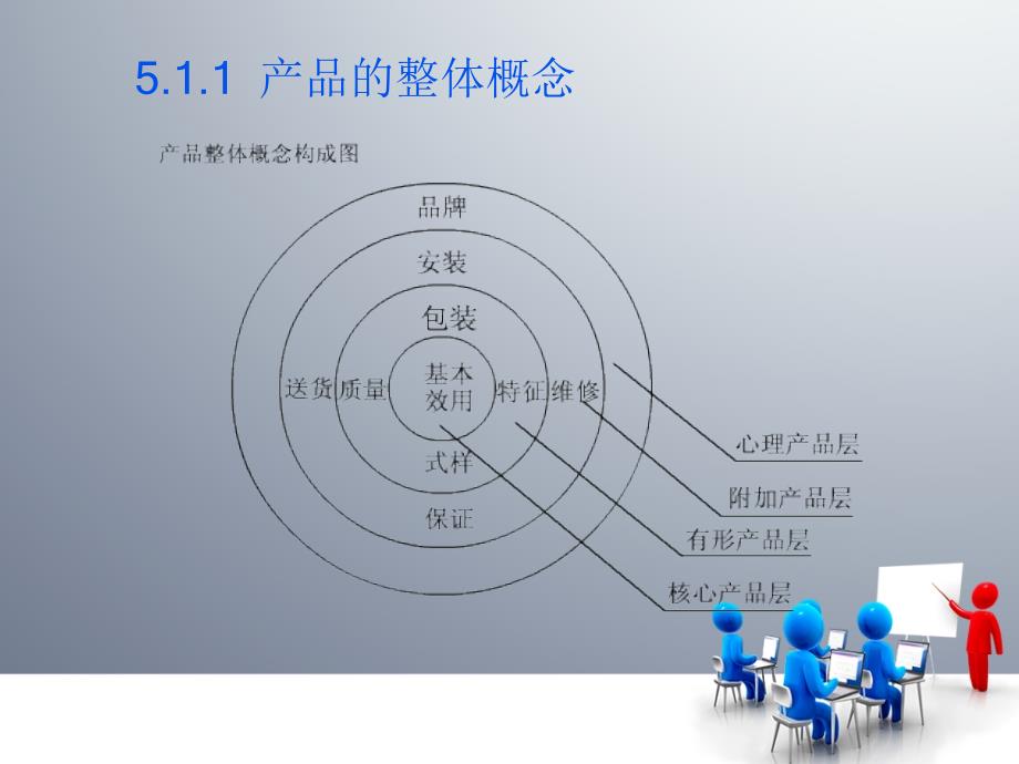 第5章 产品策划_第4页