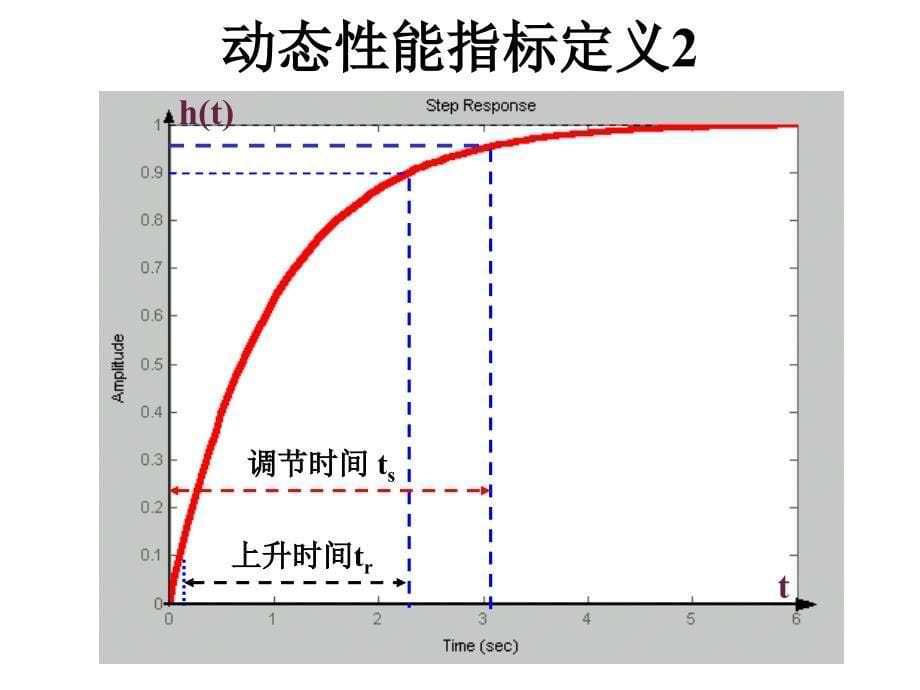 二章线系统的时域分析法_第5页