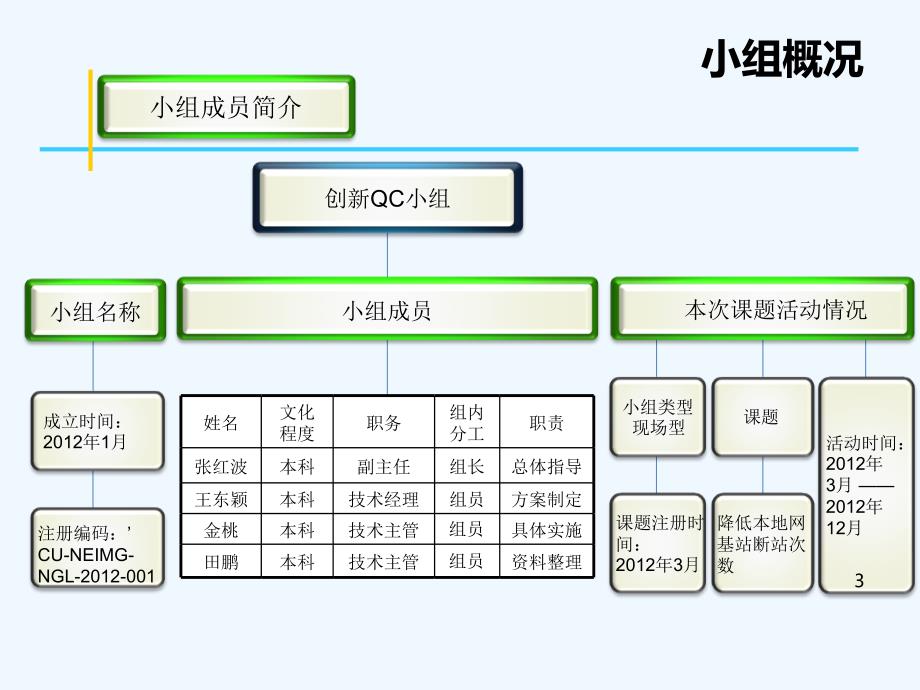 降低本地网基站断站次数-QC成果报告.ppt_第3页