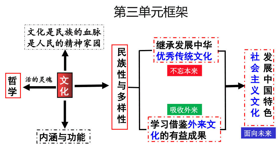 【课件】文化的内涵与功能++课件高中政治统编版必修四哲学与文化_第1页