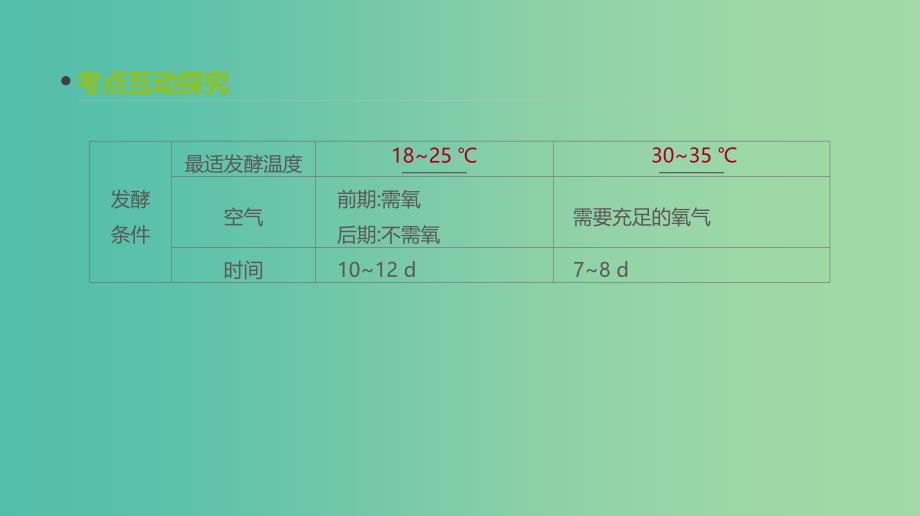 2019届高考生物一轮复习 第11单元 生物技术实践 第33讲 传统发酵技术的应用课件.ppt_第4页