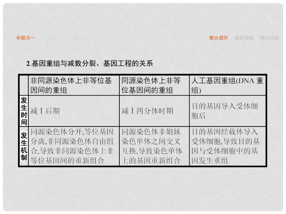 高考生物二轮复习 专题9 变异、育种和进化课件_第4页