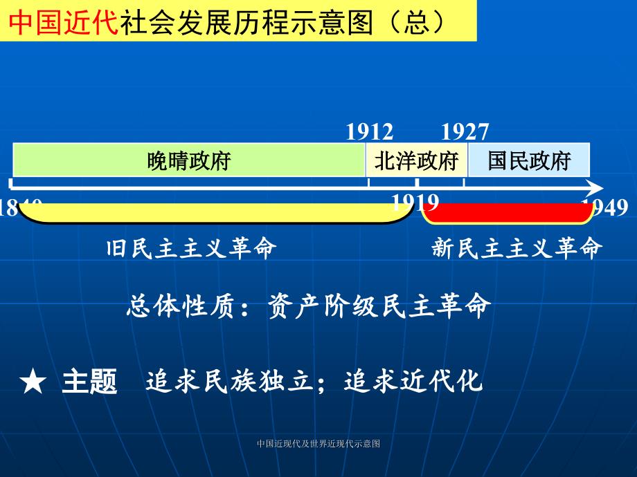 中国近现代及世界近现代示意图课件_第1页