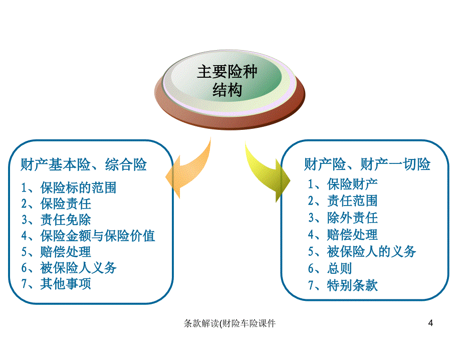 条款解读(财险车险课件_第4页