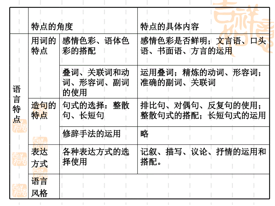 分析文章的语言特点.ppt_第2页