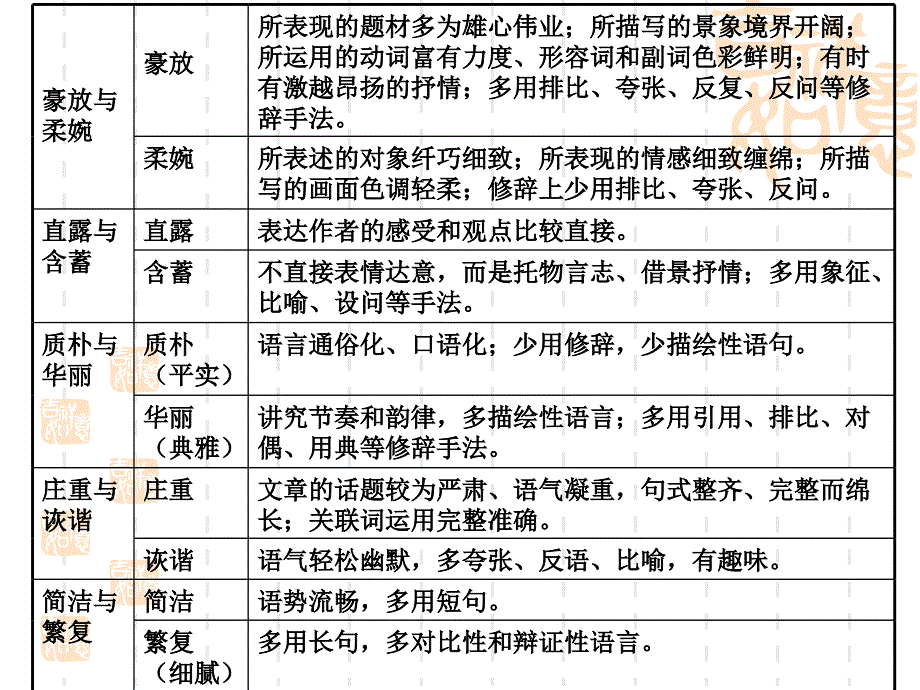 分析文章的语言特点.ppt_第3页