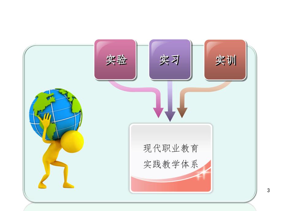 如何上好专业实训课(课堂PPT)_第3页