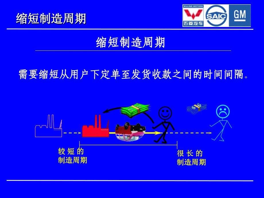 《缩短制造周期》PPT课件_第5页