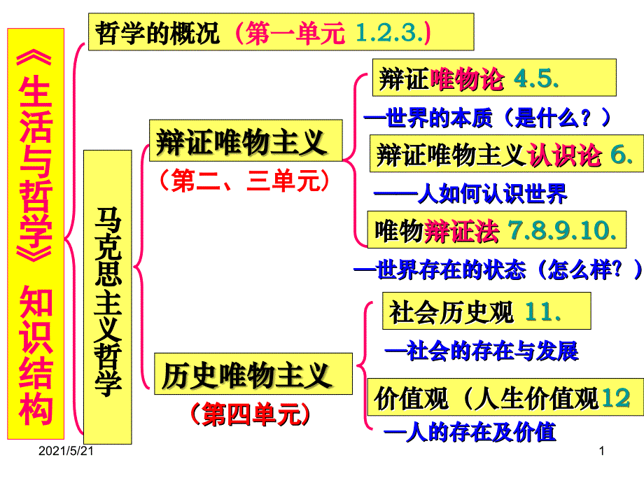 最新一轮复习哲学第九课PPT课件_第1页