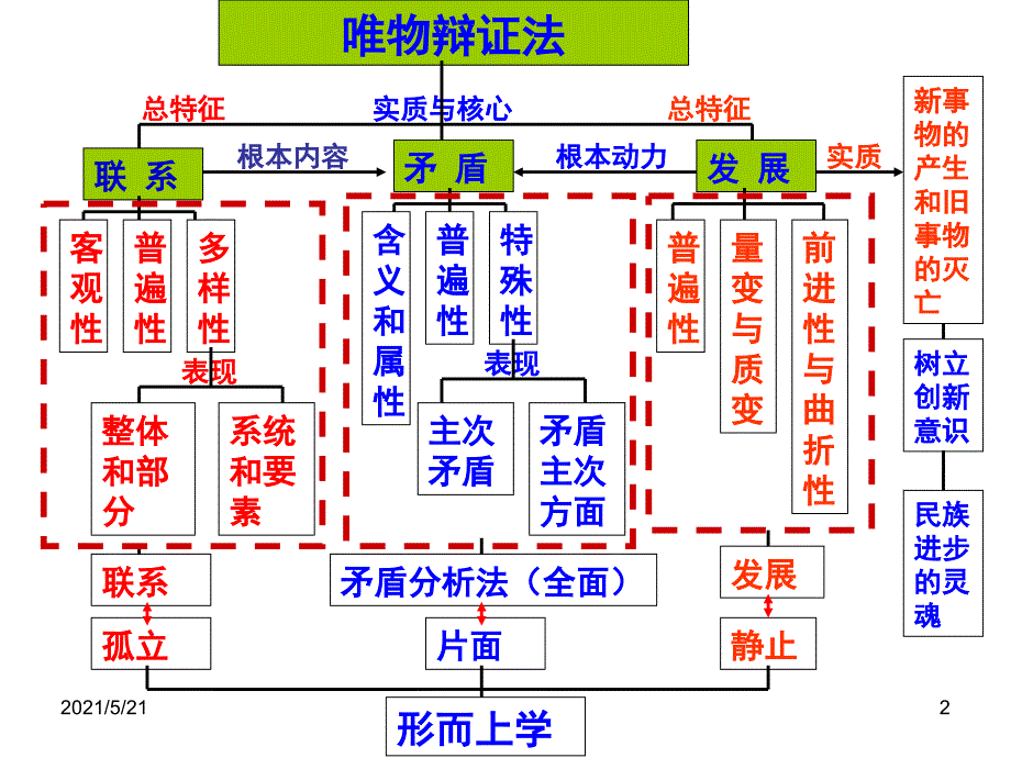 最新一轮复习哲学第九课PPT课件_第2页