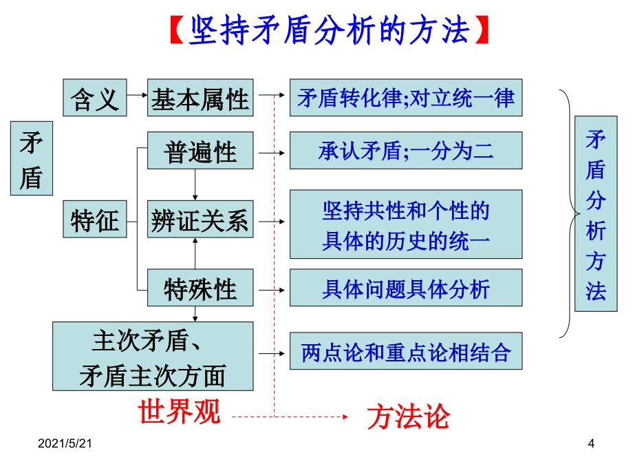 最新一轮复习哲学第九课PPT课件_第4页