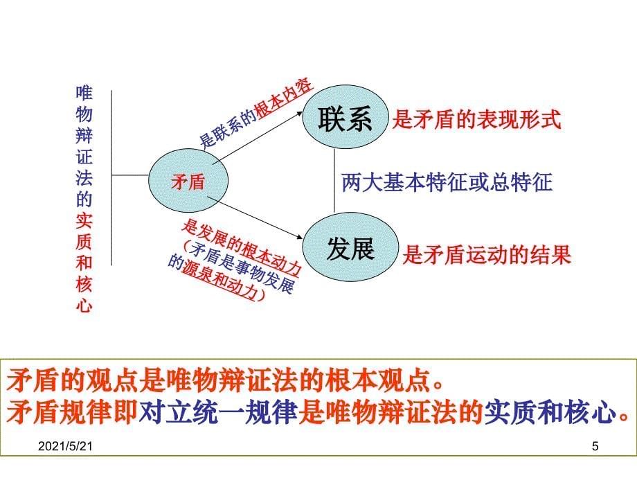 最新一轮复习哲学第九课PPT课件_第5页