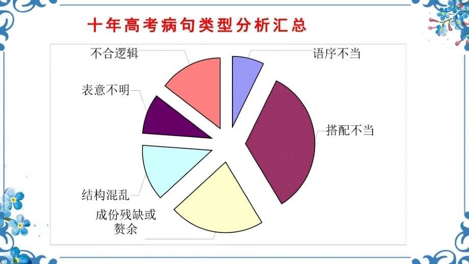 病句复习(总纲并语序不当)胡艳_第5页