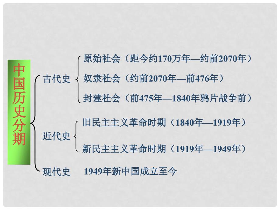 广东省河源市八年级历史下册 时间轴 走上社会主义道路（19491956年）第1课 中华人民共和国的成立课件 中图版_第2页