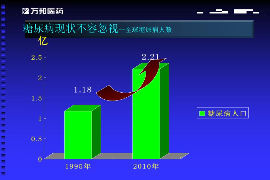 糖尿病教育及自我管理万邦医药糖尿病服务中心李辛江_第3页