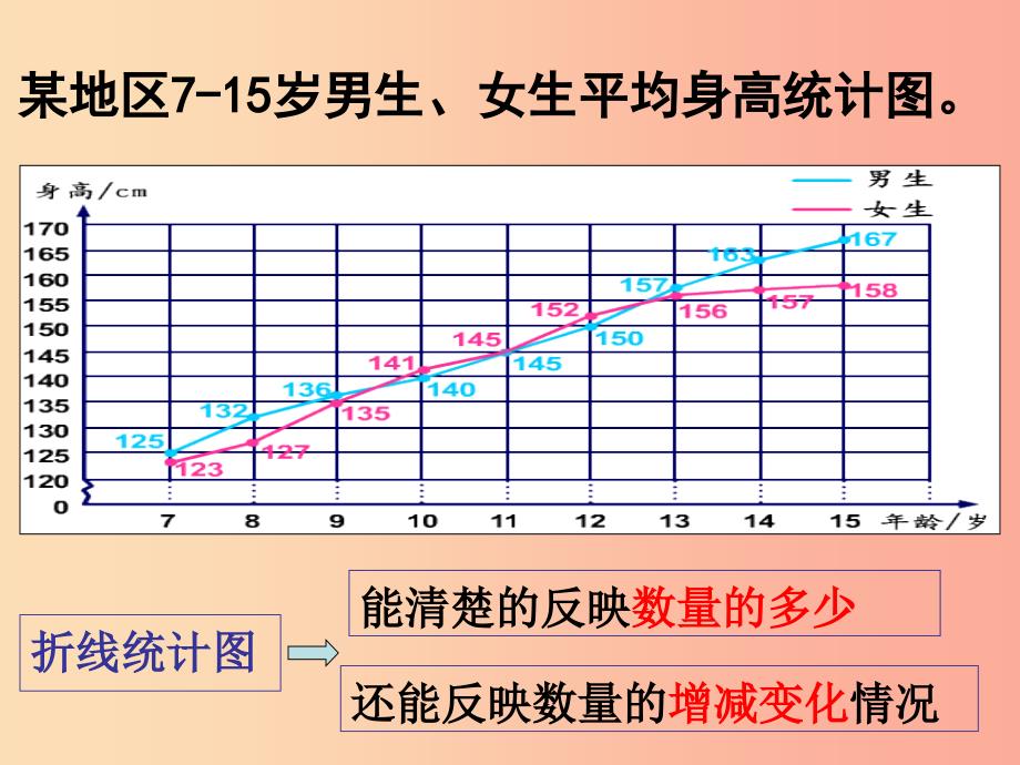 2022秋六年级数学上册7.2选择合适的统计图课件1新人教版_第3页