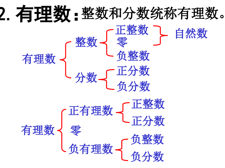 有理数总复习_第4页