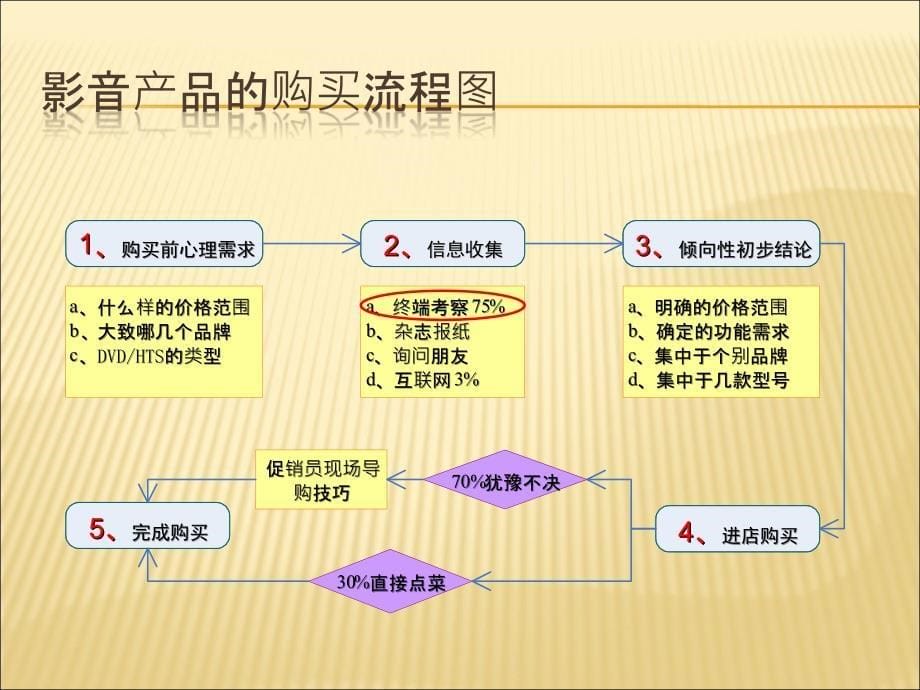 中级课程未成交顾客跟进PPT课件_第5页