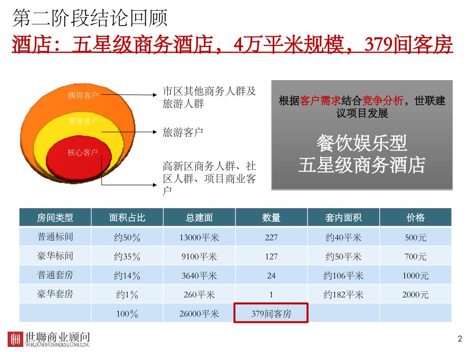 西安万华商业综合体前期策划方案汇报.ppt_第2页