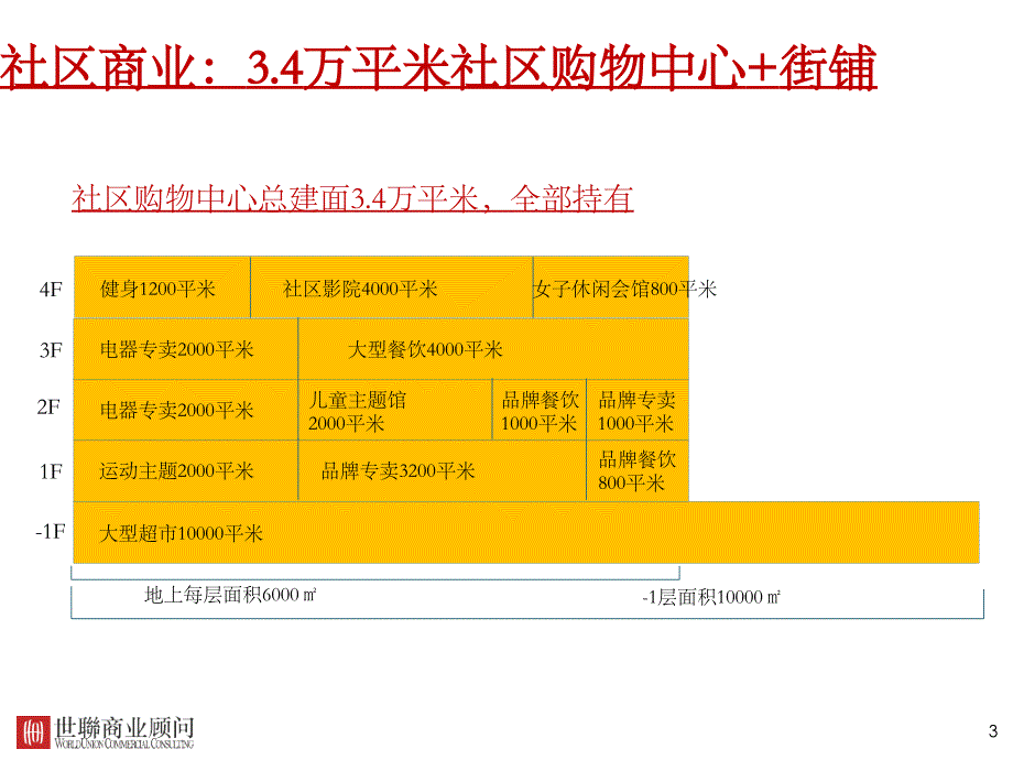 西安万华商业综合体前期策划方案汇报.ppt_第3页