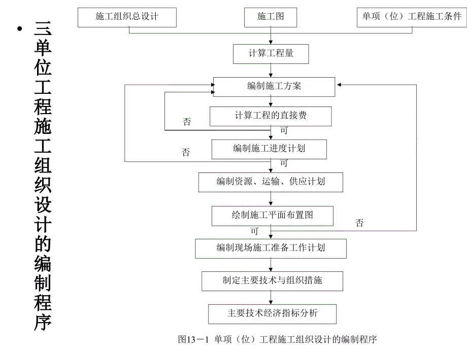 位工程施工组织PPT课件_第4页